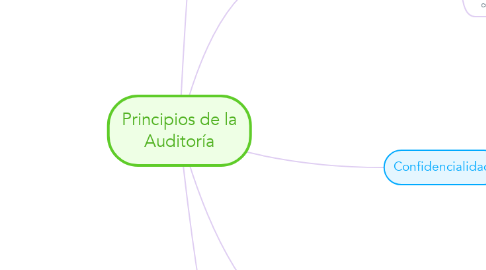 Mind Map: Principios de la Auditoría