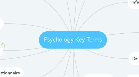 Mind Map: Psychology Key Terms