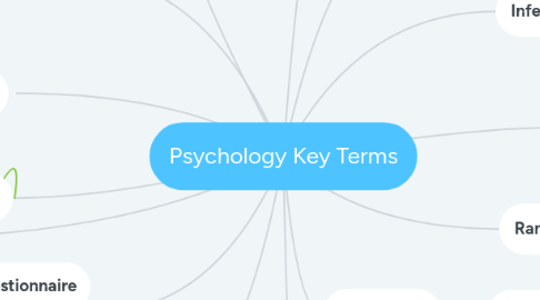 Mind Map: Psychology Key Terms