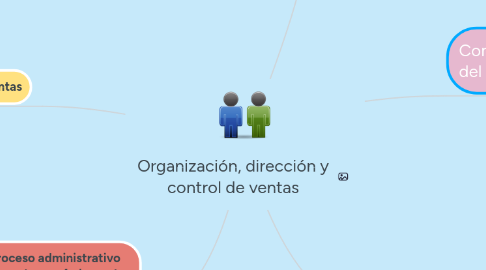 Mind Map: Organización, dirección y control de ventas