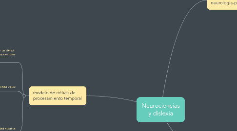 Mind Map: Neurociencias y dislexia
