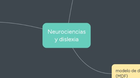 Mind Map: Neurociencias y dislexia