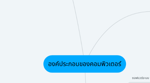 Mind Map: องค์ประกอบของคอมพิวเตอร์