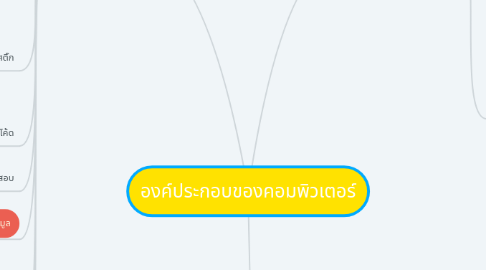 Mind Map: องค์ประกอบของคอมพิวเตอร์