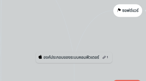 Mind Map: องค์ประกอบของระบบคอมพิวเตอร์