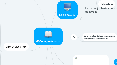 Mind Map: El Conocimiento