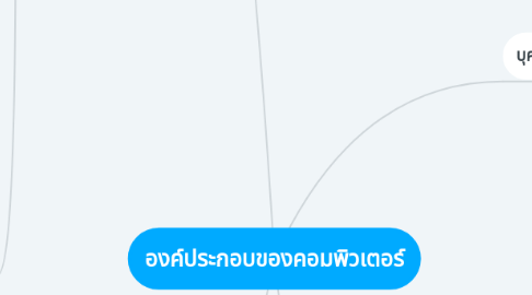 Mind Map: องค์ประกอบของคอมพิวเตอร์