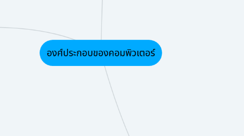 Mind Map: องศ์ประกอบของคอมพิวเตอร์