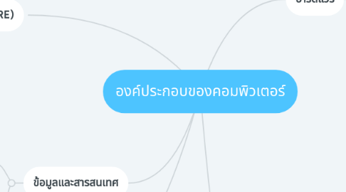 Mind Map: องค์ประกอบของคอมพิวเตอร์