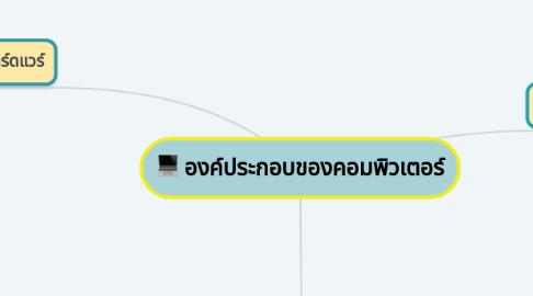 Mind Map: องค์ประกอบของคอมพิวเตอร์