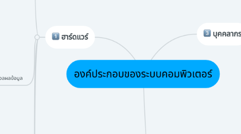 Mind Map: องค์ประกอบของระบบคอมพิวเตอร์