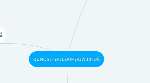 Mind Map: องค์ประกอบของคอมพิวเตอร์