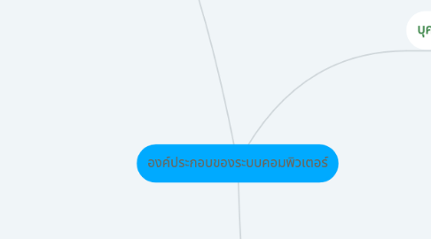 Mind Map: องค์ประกอบของระบบคอมพิวเตอร์