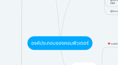 Mind Map: องค์ประกอบของคอมพิวเตอร์