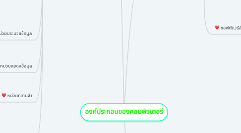 Mind Map: องค์ประกอบของคอมพิวเตอร์