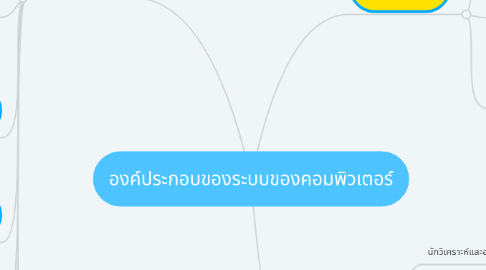 Mind Map: องค์ประกอบของระบบของคอมพิวเตอร์