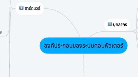 Mind Map: องค์ประกอบของระบบคอมพิวเตอร์