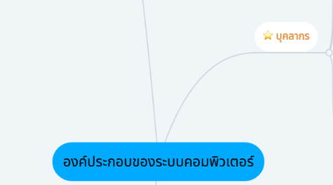 Mind Map: องค์ประกอบของระบบคอมพิวเตอร์