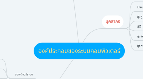 Mind Map: องค์ประกอบของระบบคอมพิวเตอร์