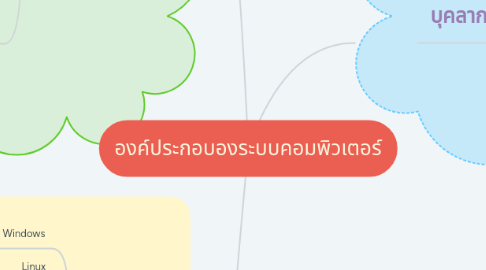 Mind Map: องค์ประกอบองระบบคอมพิวเตอร์