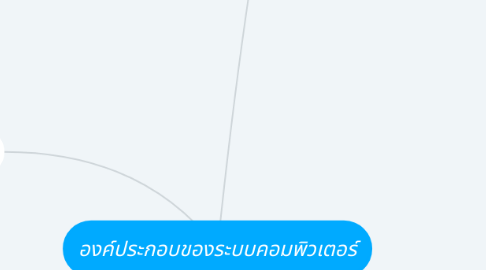 Mind Map: องค์ประกอบของระบบคอมพิวเตอร์