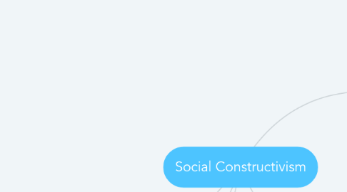 Mind Map: Social Constructivism