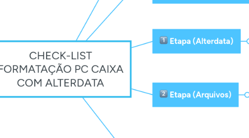 Mind Map: CHECK-LIST FORMATAÇÃO PC CAIXA COM ALTERDATA