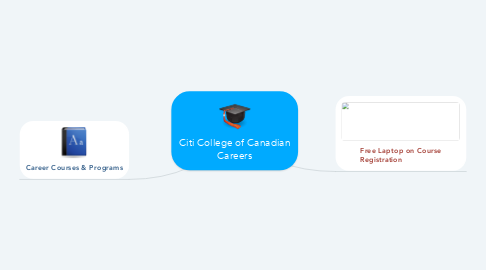 Mind Map: Citi College of Canadian Careers