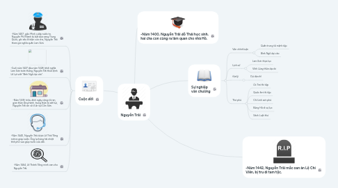 Mind Map: Nguyễn Trãi