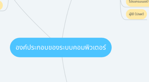 Mind Map: องค์ประกอบของระบบคอมพิวเตอร์