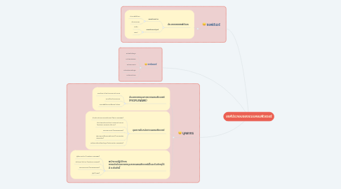 Mind Map: องศ์ประกอบของระบบคอมพิวเตอร์