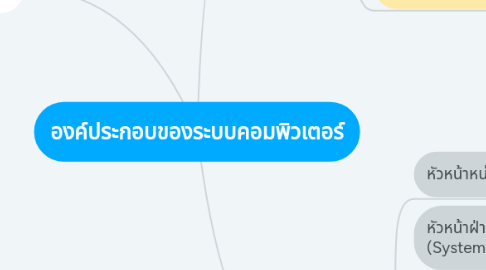 Mind Map: องค์ประกอบของระบบคอมพิวเตอร์