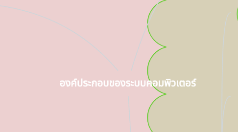 Mind Map: องค์ประกอบของระบบคอมพิวเตอร์