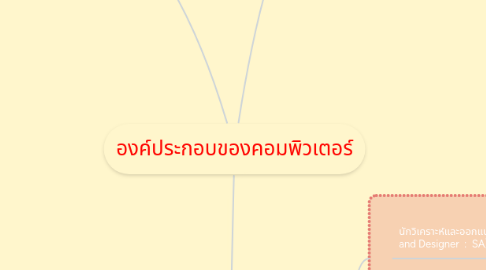 Mind Map: องค์ประกอบของคอมพิวเตอร์