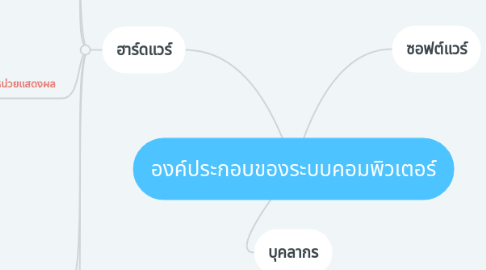 Mind Map: องค์ประกอบของระบบคอมพิวเตอร์