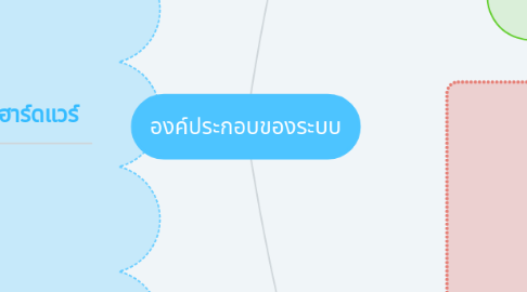 Mind Map: องค์ประกอบของระบบ