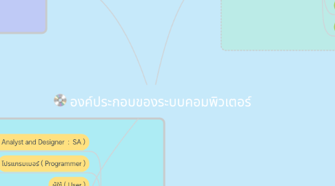 Mind Map: องค์ประกอบของระบบคอมพิวเตอร์