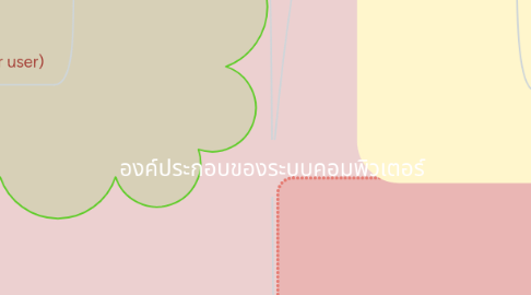 Mind Map: องค์ประกอบของระบบคอมพิวเตอร์