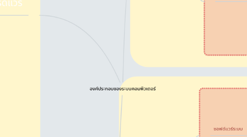 Mind Map: องค์ประกอบของระบบคอมพิวเตอร์