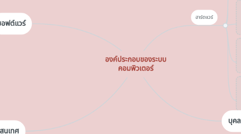 Mind Map: องค์ประกอบของระบบ คอมพิวเตอร์