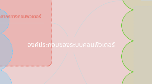 Mind Map: องค์ประกอบของระบบคอมพิวเตอร์