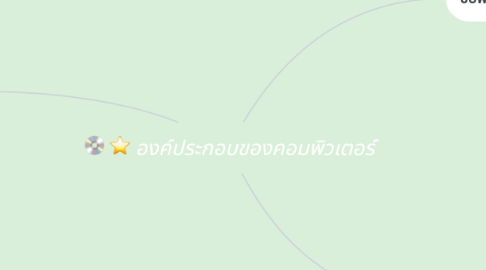 Mind Map: องค์ประกอบของคอมพิวเตอร์