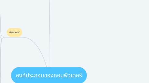 Mind Map: องค์ประกอบของคอมพิวเตอร์