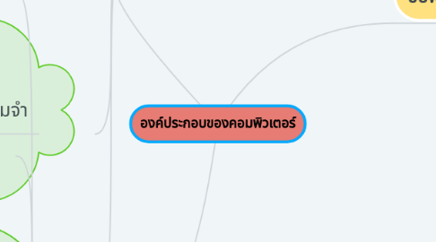 Mind Map: องค์ประกอบของคอมพิวเตอร์
