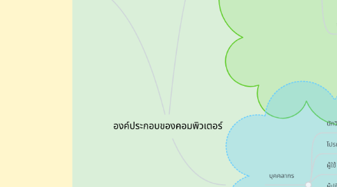 Mind Map: องค์ประกอบของคอมพิวเตอร์