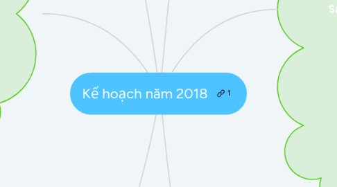 Mind Map: Kế hoạch năm 2018