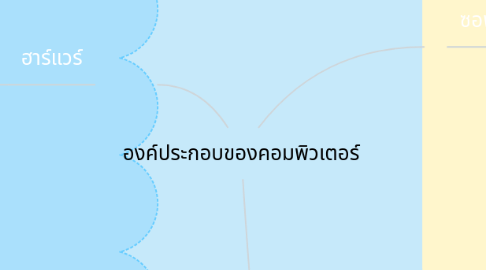 Mind Map: องค์ประกอบของคอมพิวเตอร์