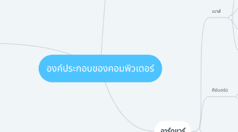Mind Map: องค์ประกอบของคอมพิวเตอร์