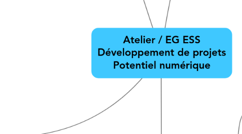 Mind Map: Atelier / EG ESS Développement de projets Potentiel numérique