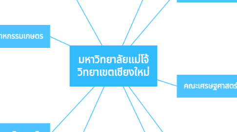 Mind Map: มหาวิทยาลัยเเม่โจ้ วิทยาเขตเชียงใหม่